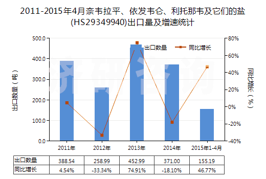 2011-2015年4月奈韋拉平、依發(fā)韋侖、利托那韋及它們的鹽(HS29349940)出口量及增速統(tǒng)計(jì)